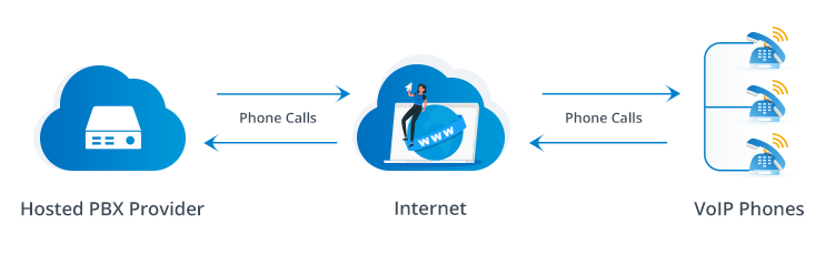 Como funciona o PBX hospedado